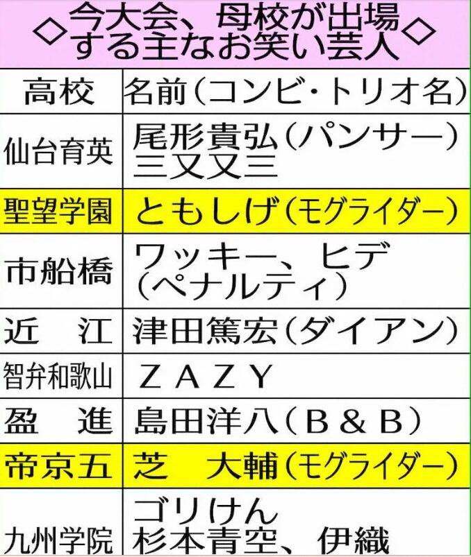 母校が大会に出場する主なお笑い芸人一覧